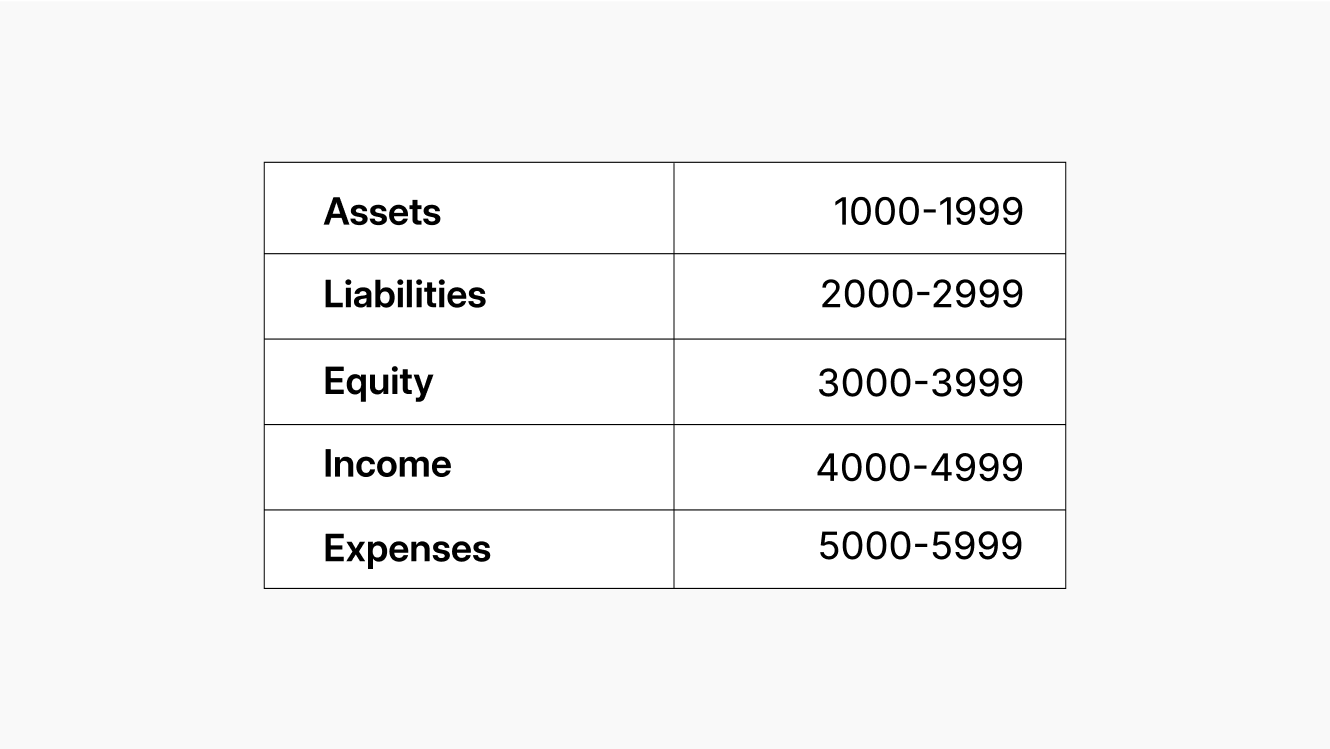 Chart of Accounts 101: What it is & Best Practices to Follow | Brex