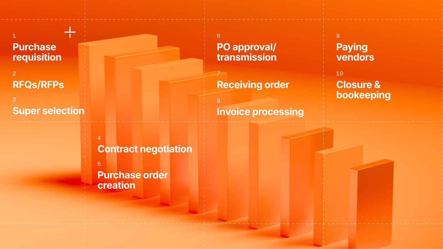 The purchase order lifecycle stages in order. 